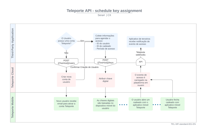 Teleporte API workflow 1 - PT