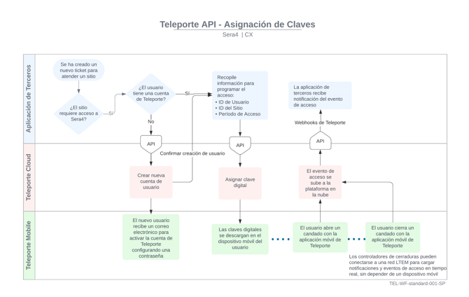 Teleporte API workflow 1 - SP