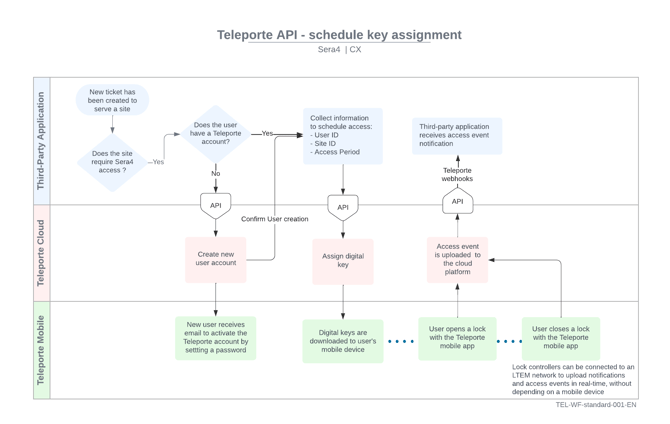 Teleporte API workflow 1