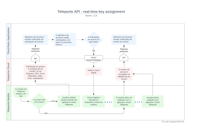 Teleporte API workflow 2 - PT