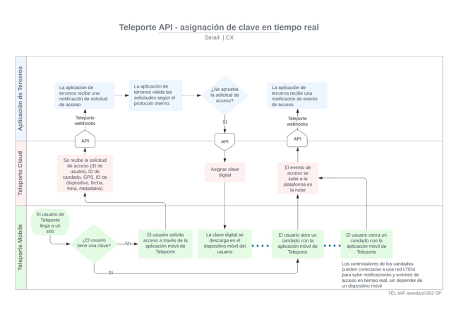 Teleporte API workflow 2 - SP