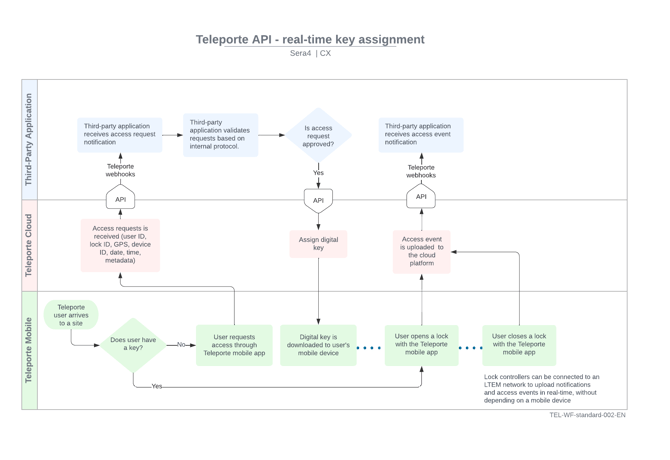Teleporte API workflow 2