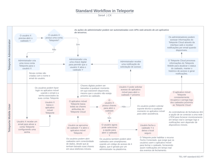 Teleporte workflow V - PT-1