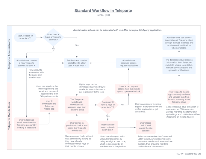 Teleporte workflow V