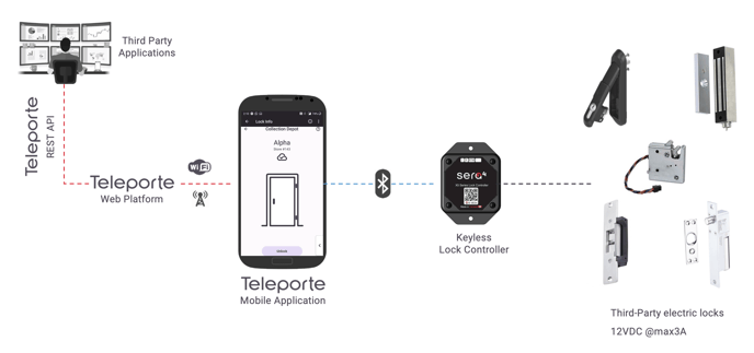 Teleporte_AX5_Integration