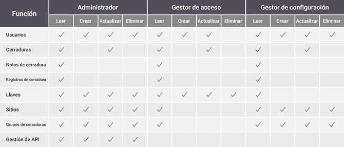 teleporte-account-permissions-es